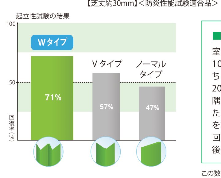 BBターフ 起立性試験の結果（Wタイプ71%／Vタイプ57%／ノーマルタイプ47%）