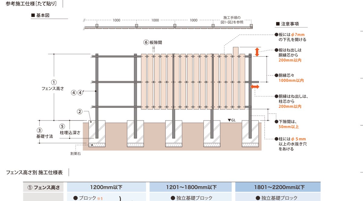 デコウッドフェンス 参考施工仕様［たて貼り］基本図・注意事項（板の下孔φ7mm、板はね出しは胴縁芯から200mm以内、胴縁芯々1000mm以内、下隙間50mm以上、柱の水抜き穴φ5mm以上）
