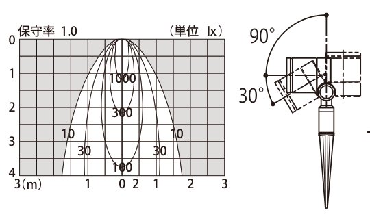 エクステリアライト 配光曲線図と照射角度図（集光24°スポットライト）