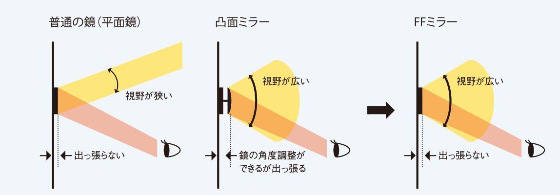 FFミラー 普通の鏡（平面鏡）／凸面ミラー／FFミラーの視野比較図