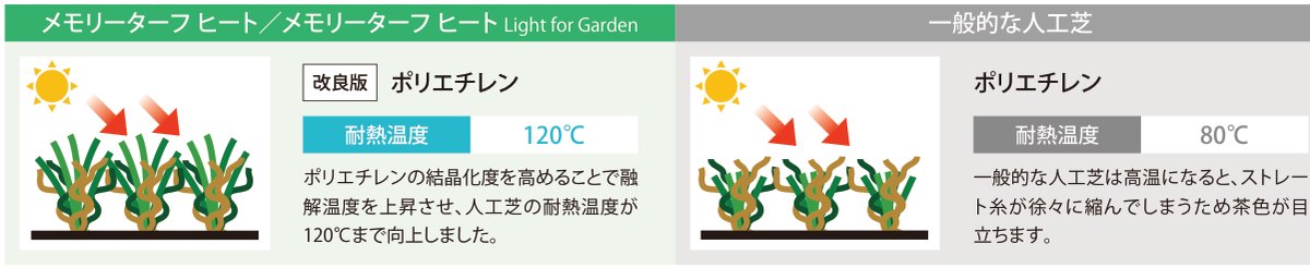 メモリーターフ 改良版ポリエチレンにより耐熱温度が120℃に向上（一般的な人工芝は80℃）