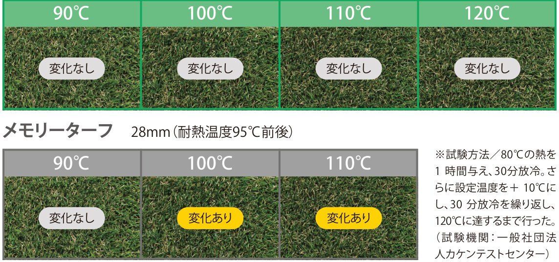 メモリーターフ 耐熱試験結果：メモリーターフヒート／ヒートLight for Gardenは90〜120℃で変化なし。メモリーターフ28mmは100℃・110℃で変化あり