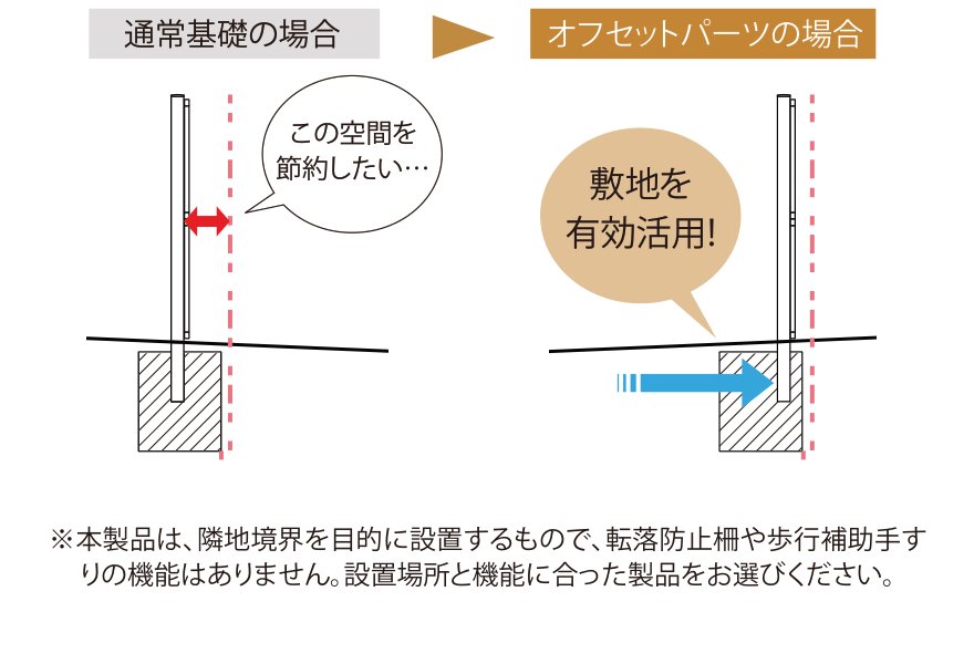 柱用オフセットパーツ 通常基礎の場合／オフセットパーツの場合 比較図