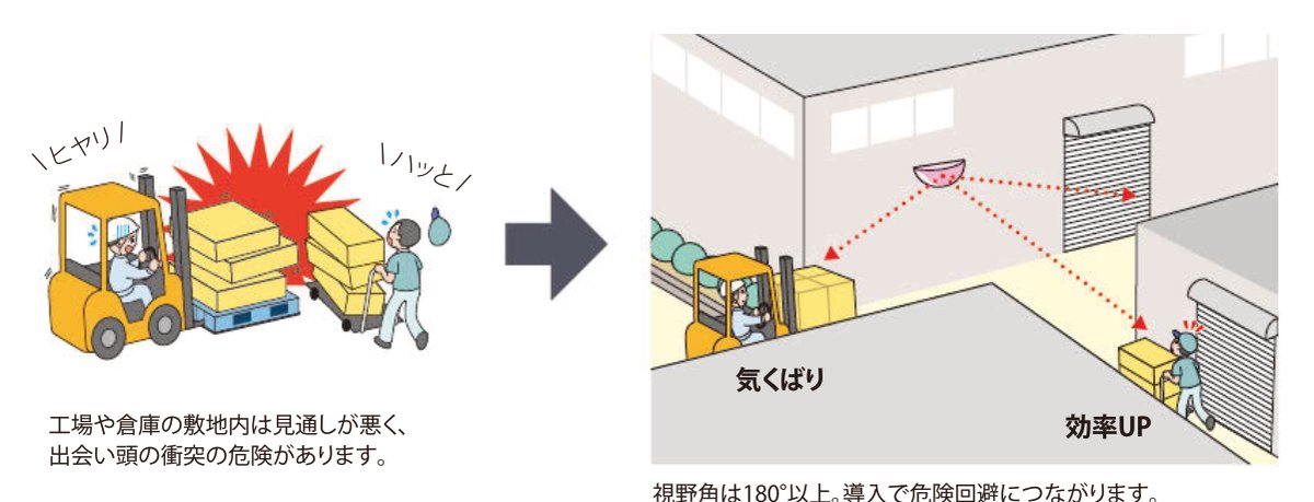 屋外用ハーフドーム 出会い頭の衝突リスクと視野角180°以上による危険回避のイメージ図