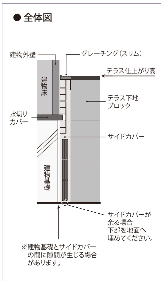 サイドカバー 全体図(建物外壁・水切りカバー・テラス下地ブロック・サイドカバーの位置関係)