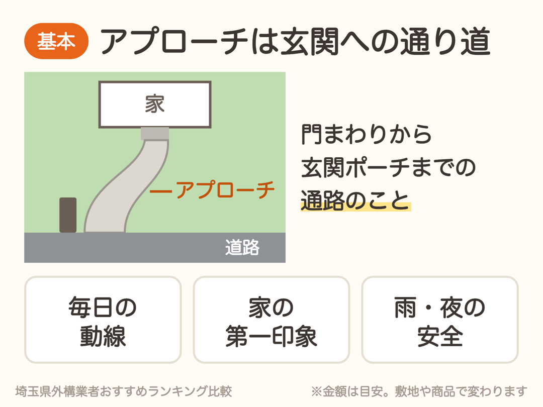 外構アプローチは門まわりから玄関ポーチまでの通路。毎日の動線・家の第一印象・雨や夜の安全にかかわる