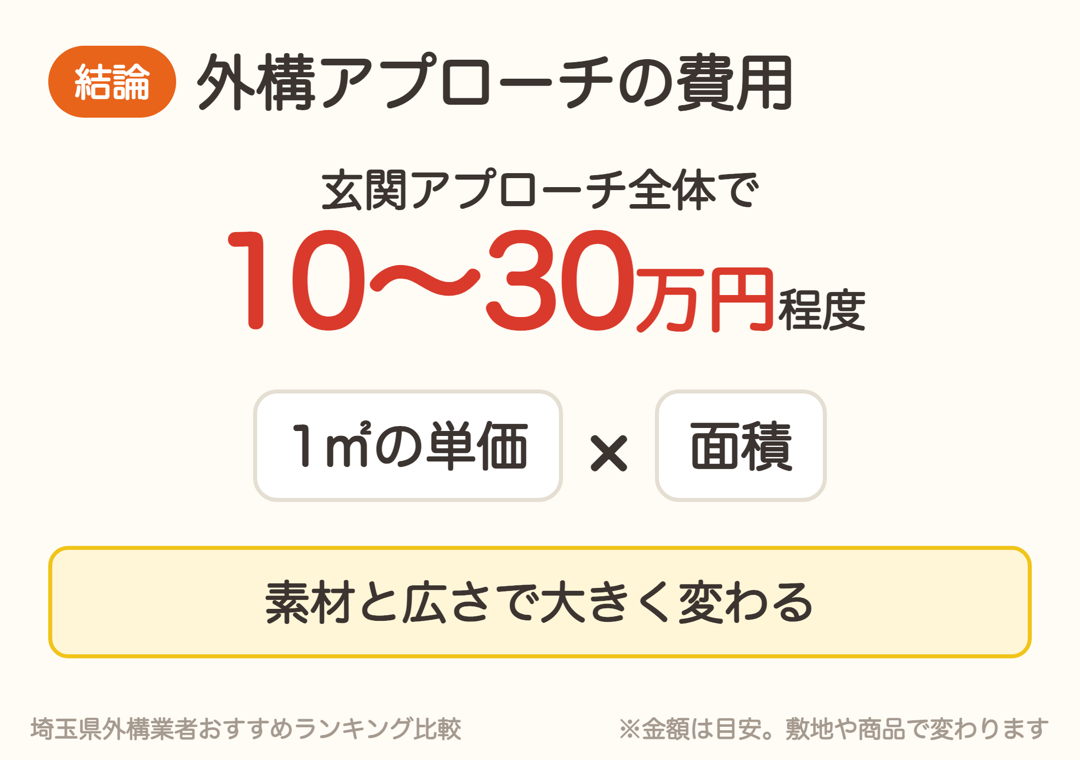 玄関アプローチ全体の費用は10〜30万円程度が目安。1㎡の単価×面積で決まる