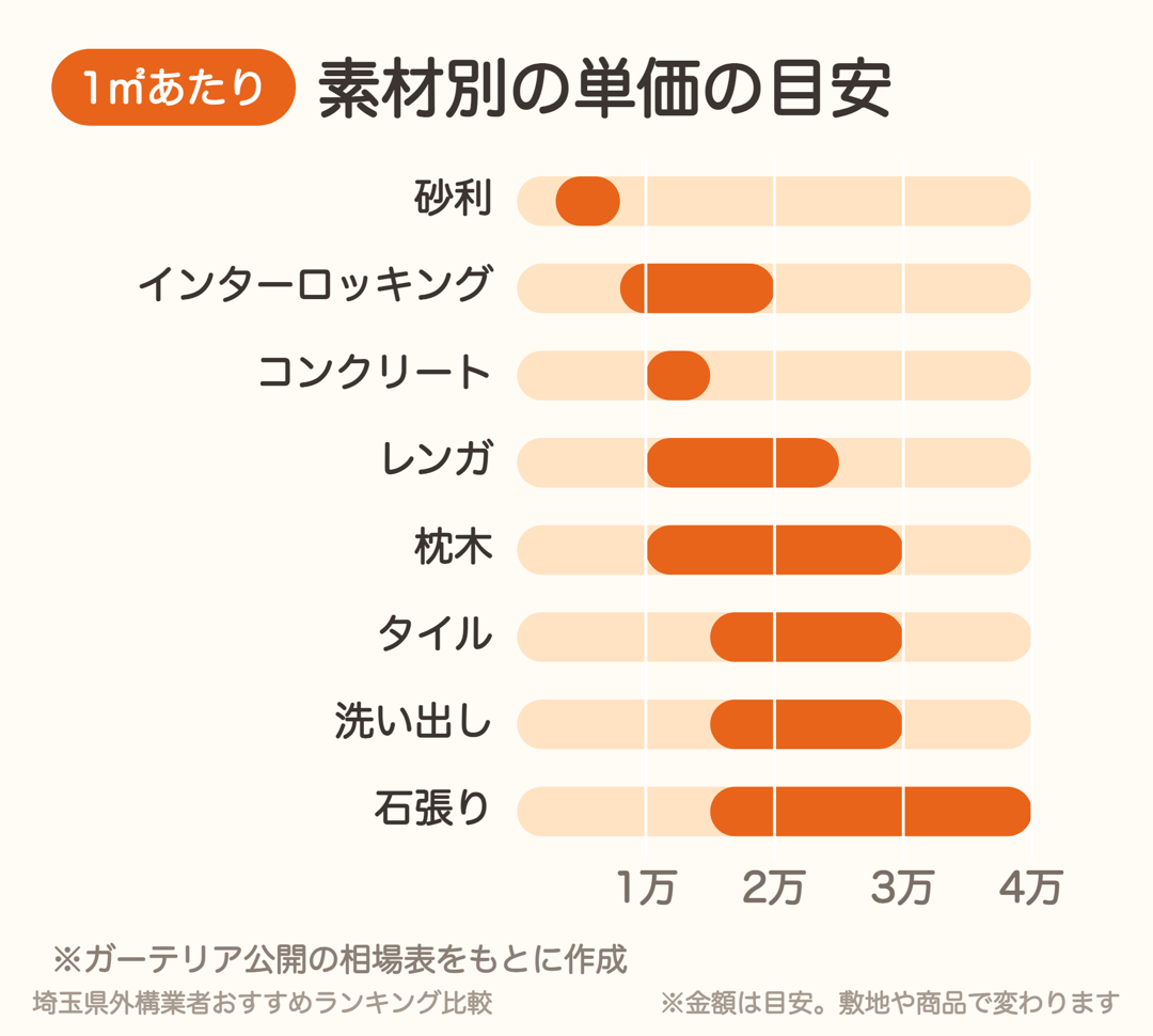 外構アプローチの素材別1㎡単価の目安。砂利0.3〜0.8万円から石張り1.5〜4万円まで