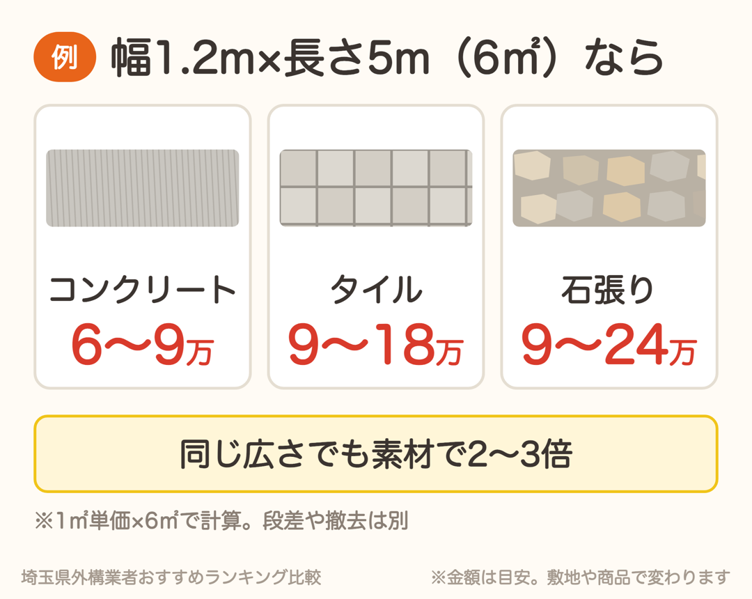 幅1.2m×長さ5mの6㎡なら、コンクリート6〜9万円、タイル9〜18万円、石張り9〜24万円が目安