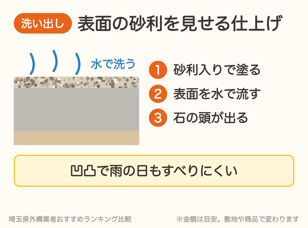 洗い出しの仕組み。砂利入りで塗り、表面を水で流して石の頭を出す