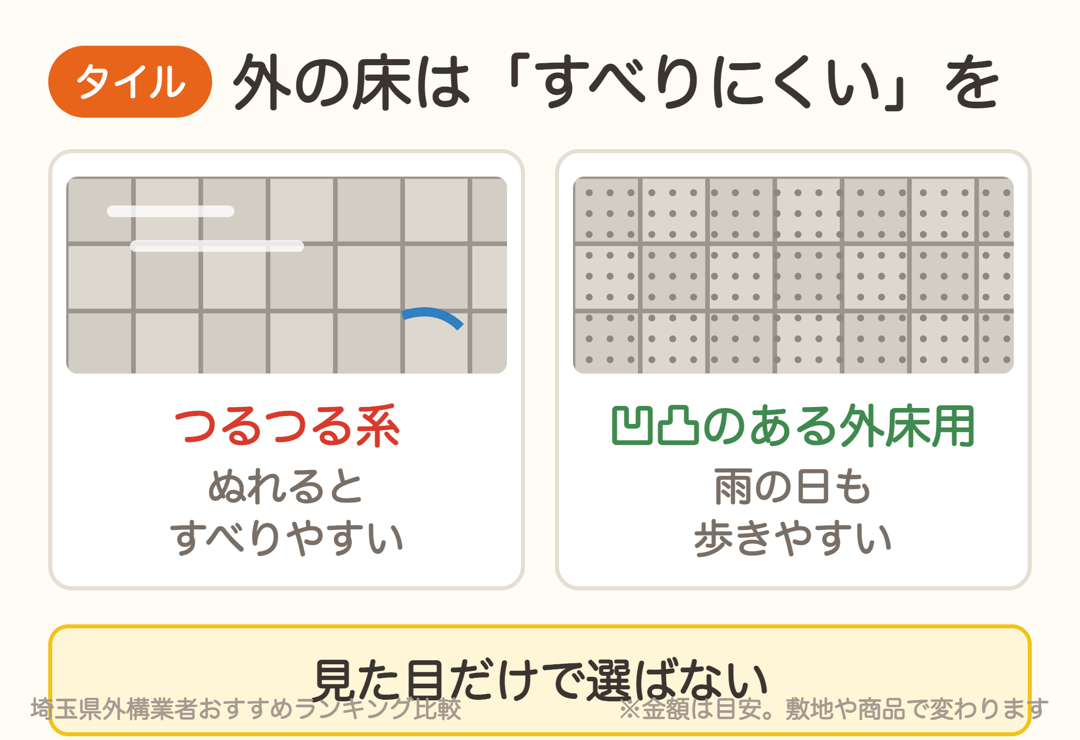 タイルはつるつる系はぬれるとすべりやすく、凹凸のある外床用タイルが歩きやすい
