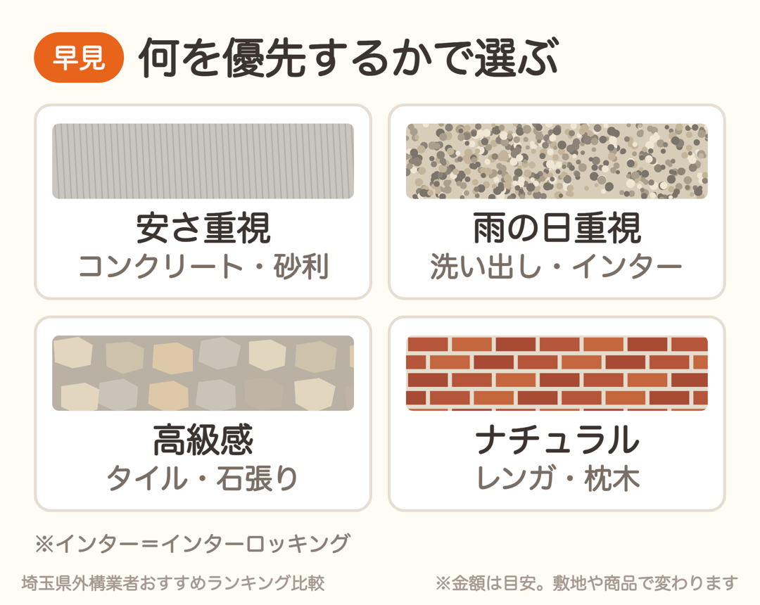 外構アプローチの素材の選び方。安さ重視・雨の日重視・高級感・ナチュラル