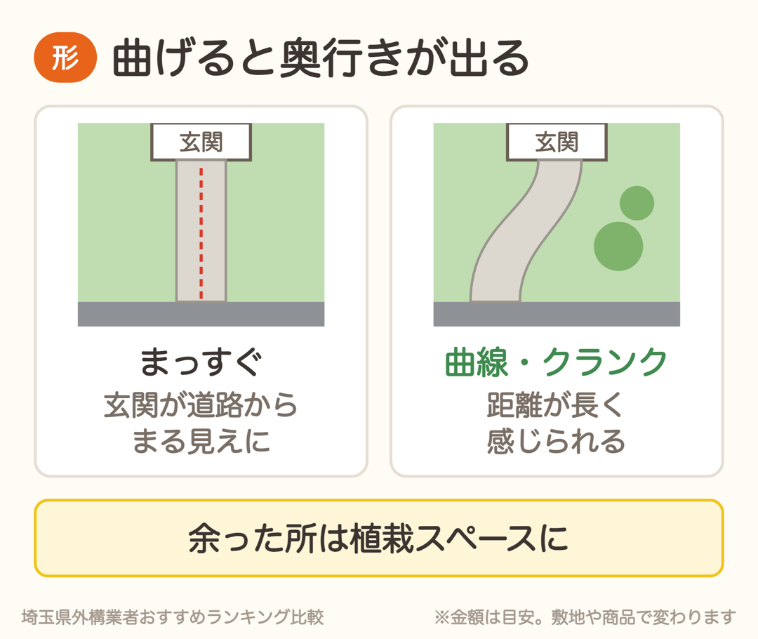 まっすぐなアプローチと曲線のアプローチの比較。曲げると奥行きが出る