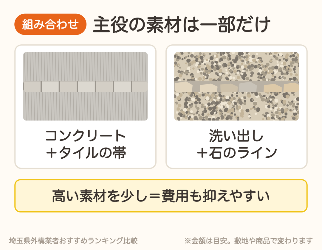 コンクリートにタイルの帯、洗い出しに石のラインを組み合わせる例