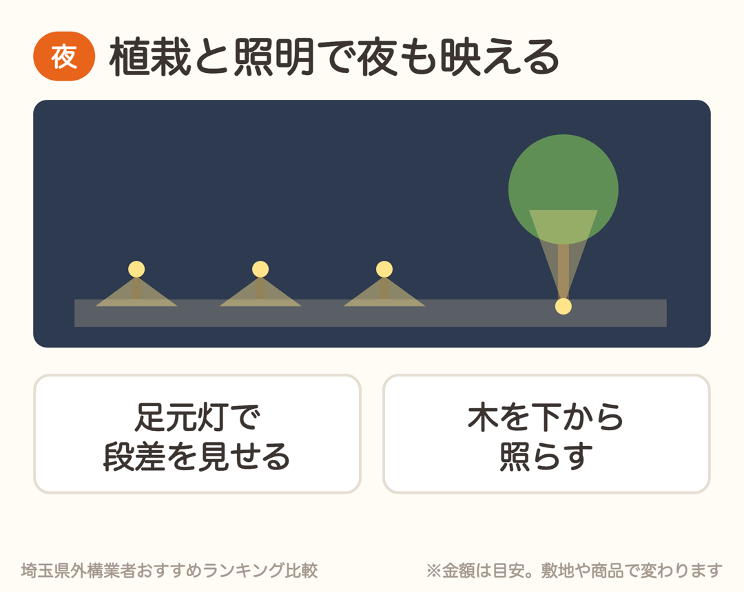 足元灯で段差を見せ、植栽を下から照らすアプローチの照明