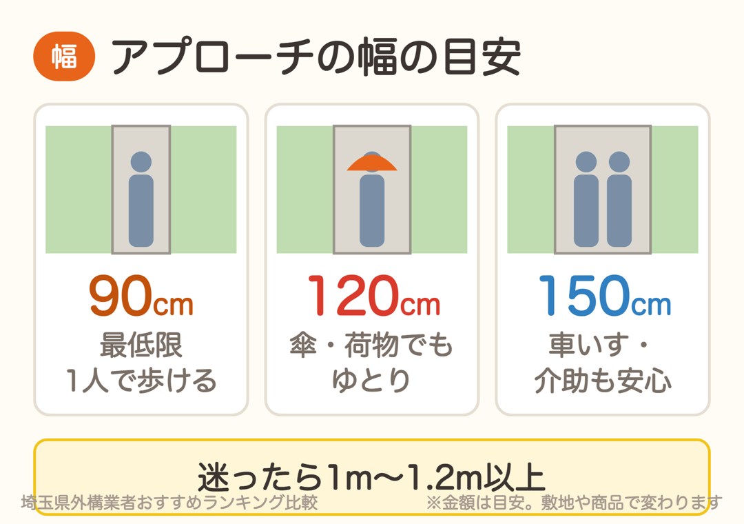 アプローチの幅の目安。90cmは最低限、120cmで傘や荷物でもゆとり、150cmで車いすや介助も安心