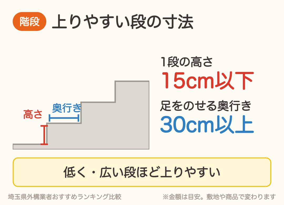 上りやすい階段の寸法。1段の高さ15cm以下、奥行き30cm以上が目安