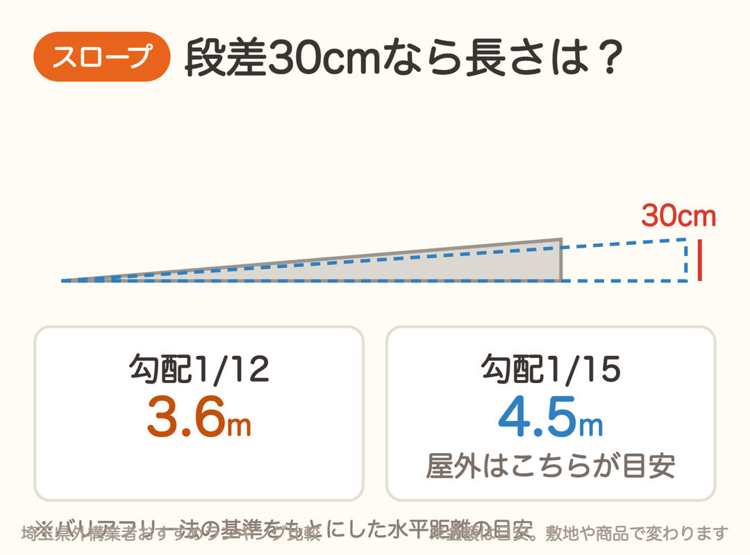 段差30cmのスロープの長さ。勾配1/12なら3.6m、1/15なら4.5mが目安