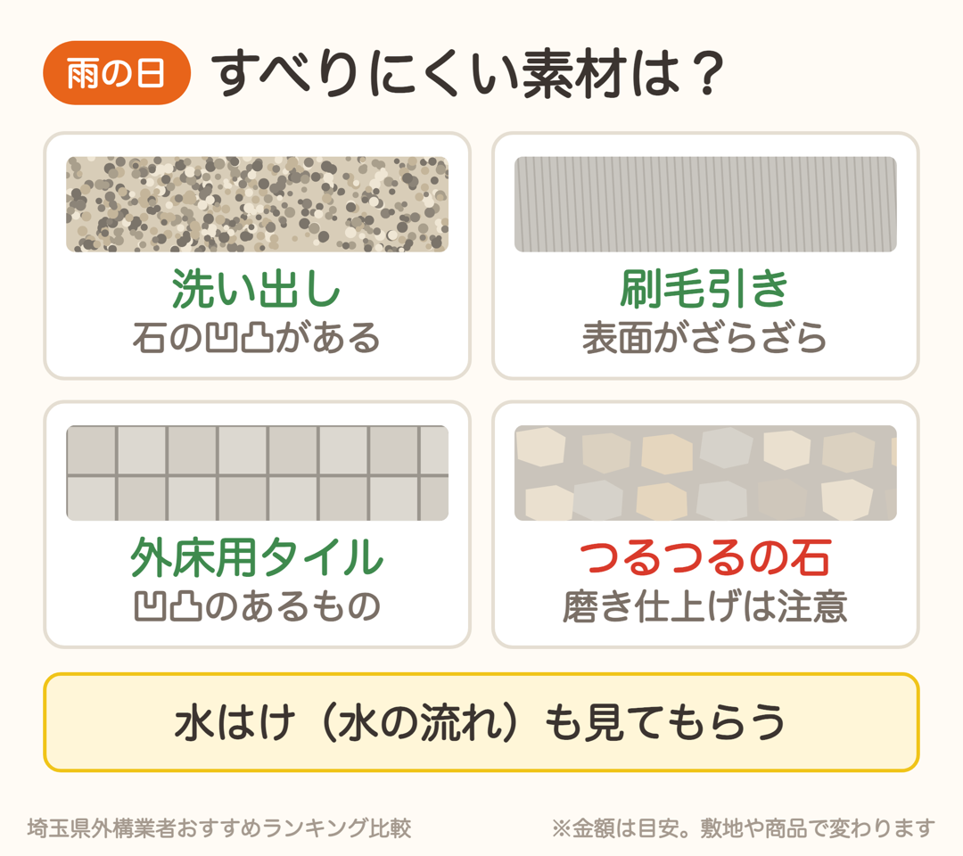 雨の日にすべりにくい素材。洗い出し・刷毛引き・外床用タイル。磨き仕上げの石は注意