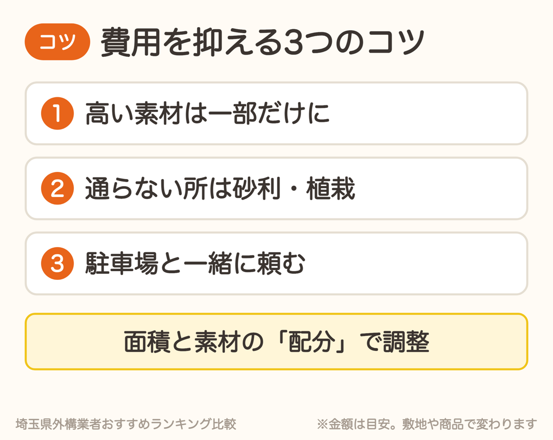 外構アプローチの費用を抑える3つのコツ。高い素材は一部だけ、通らない所は砂利・植栽、駐車場と一緒に頼む