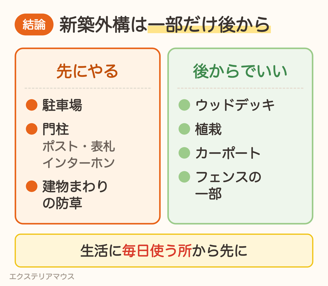 新築外構で先にやるものと後からでいいものの仕分け