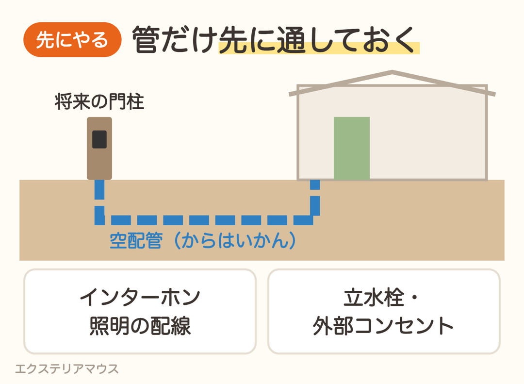 将来の門柱や照明のために空配管を先に通しておく図