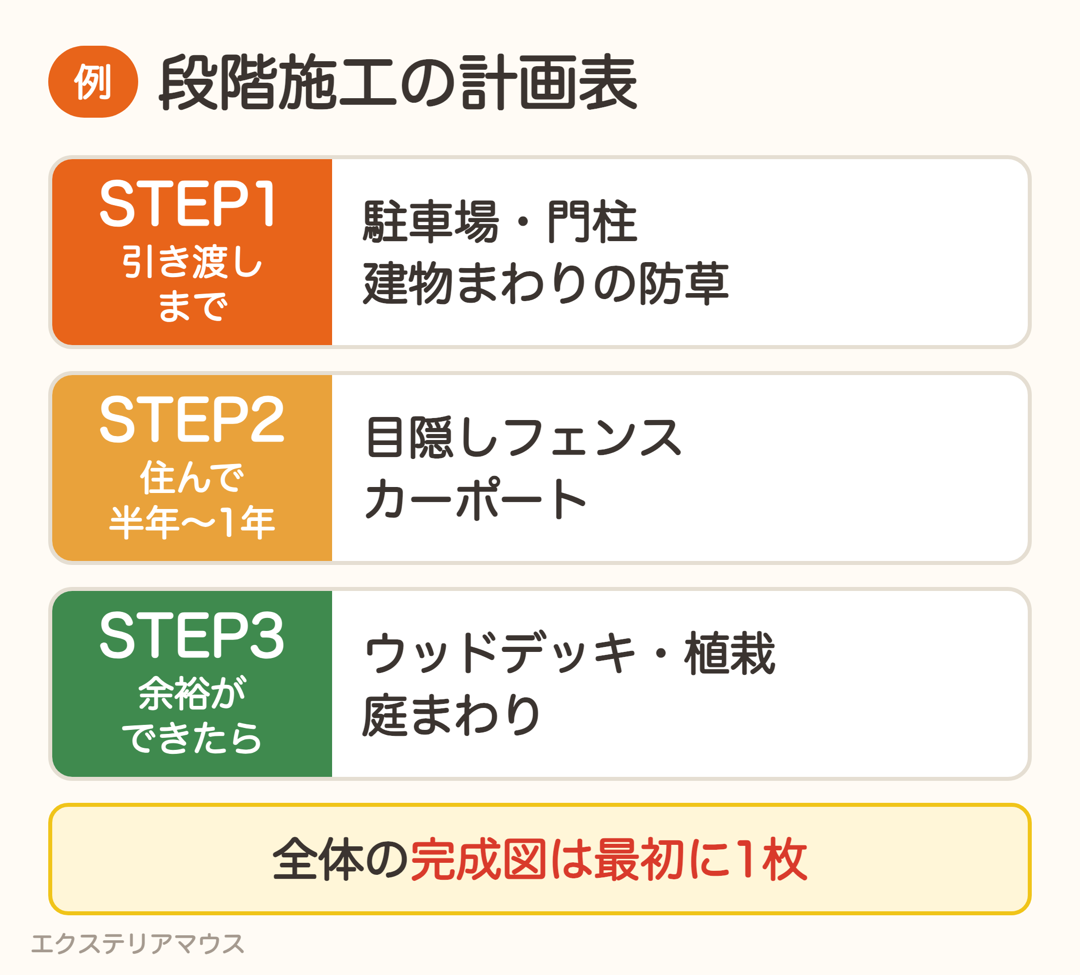 新築外構の段階施工の計画表(例)