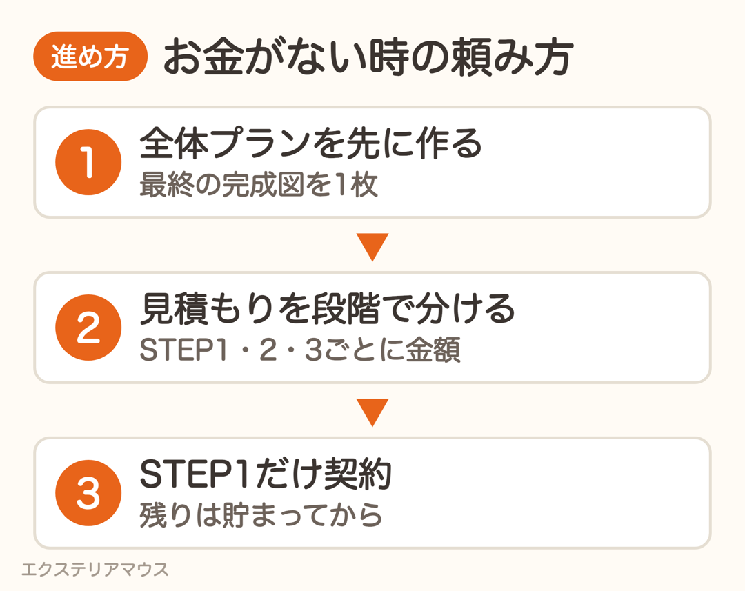 全体プランを先に作り、見積もりを段階で分けてもらう流れ