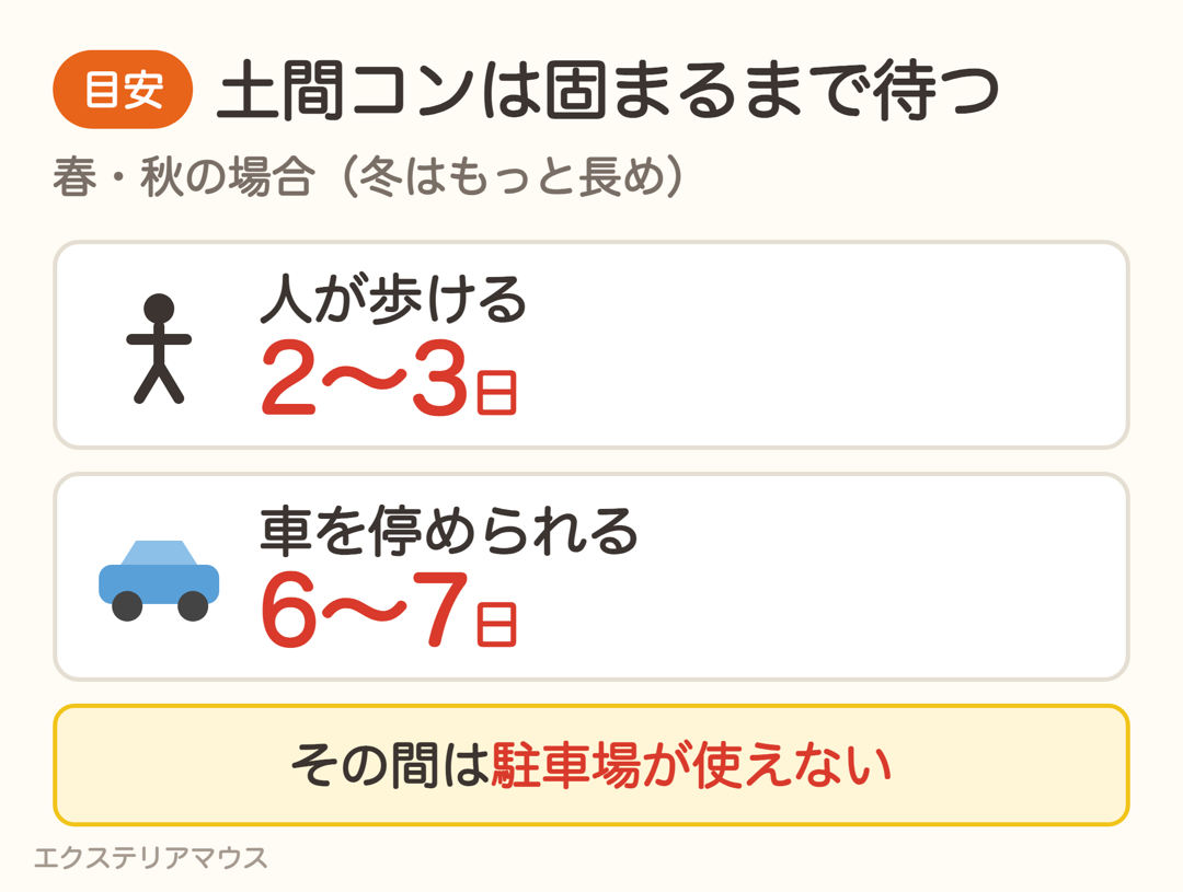 土間コンクリートの養生期間の目安(春・秋)