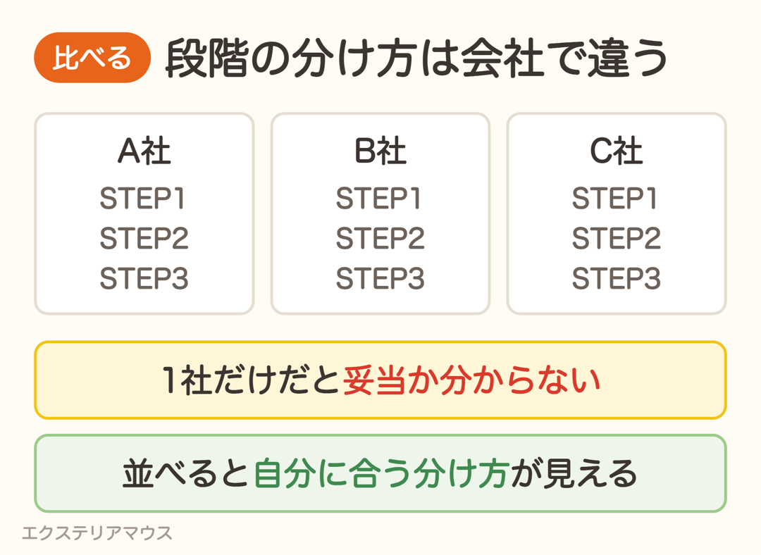 段階施工の分け方と見積もりは会社によって違うので比べる