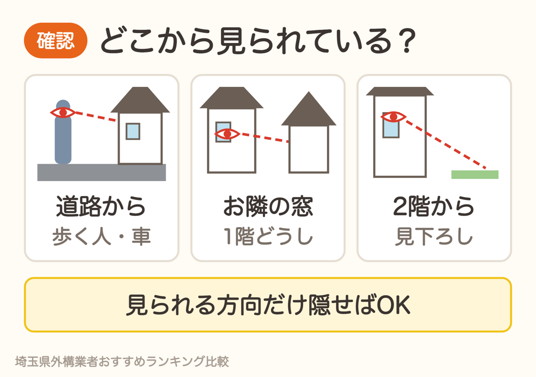視線の出どころは道路から、お隣の窓から、2階からの見下ろしの3つ