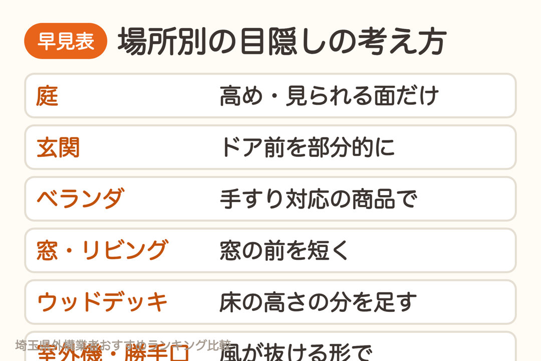 場所別の目隠しの考え方の早見表。庭は高めで見られる面だけ、玄関は部分的に、ベランダは手すり対応の商品で