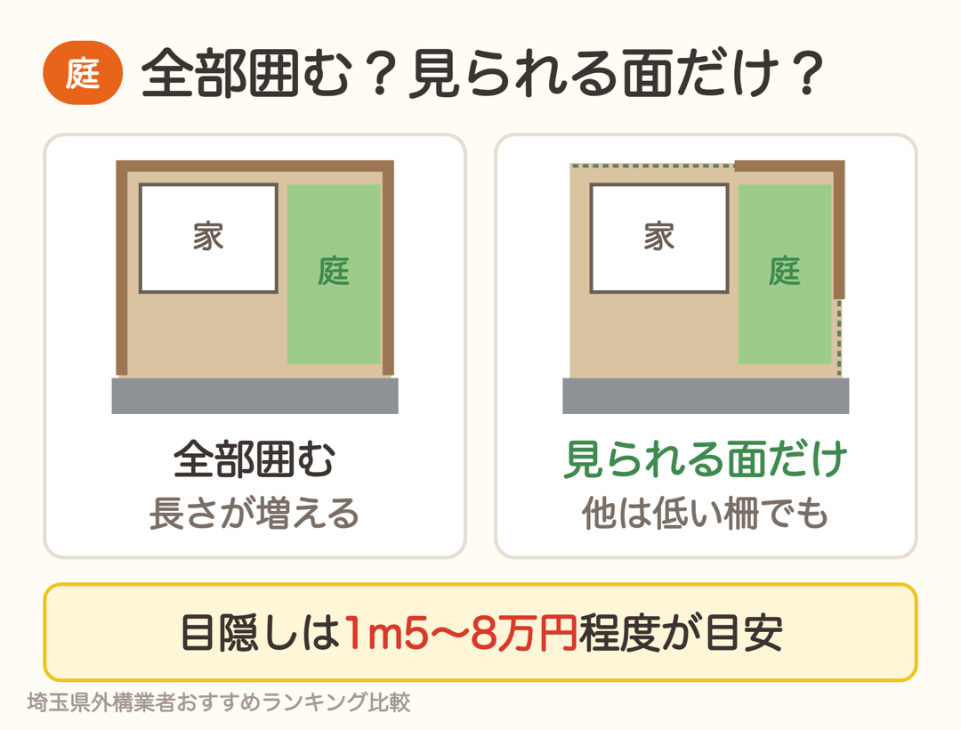 庭を全部目隠しフェンスで囲む場合と、見られる面だけ目隠しにする場合の比較