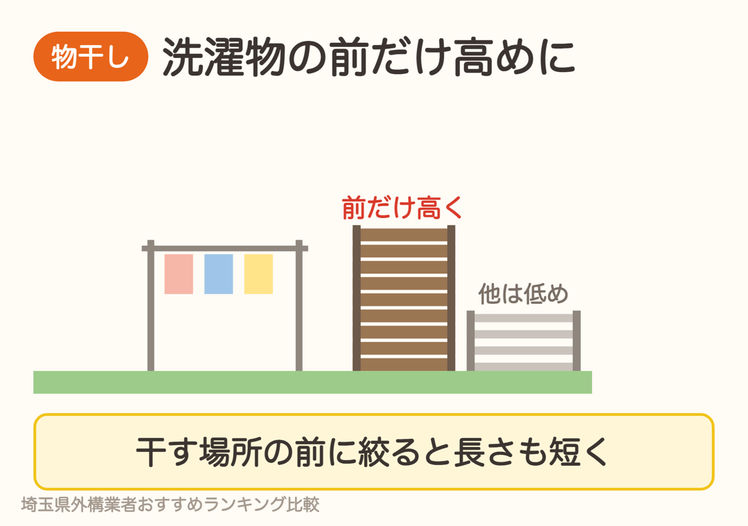 物干し場の前だけ目隠しフェンスを高くし、ほかは低いフェンスにする例