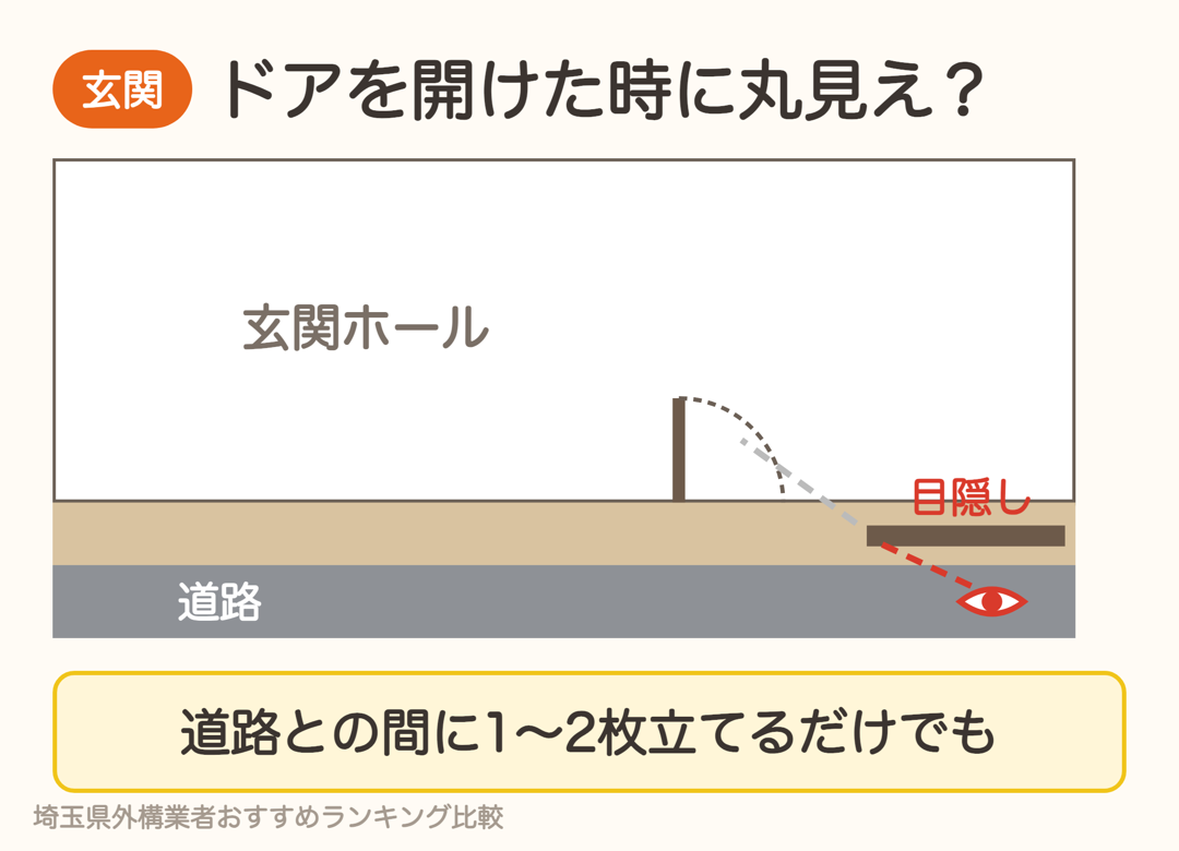 玄関ドアを開けると道路から玄関ホールが見える。道路との間に目隠しを立てると視線を遮れる