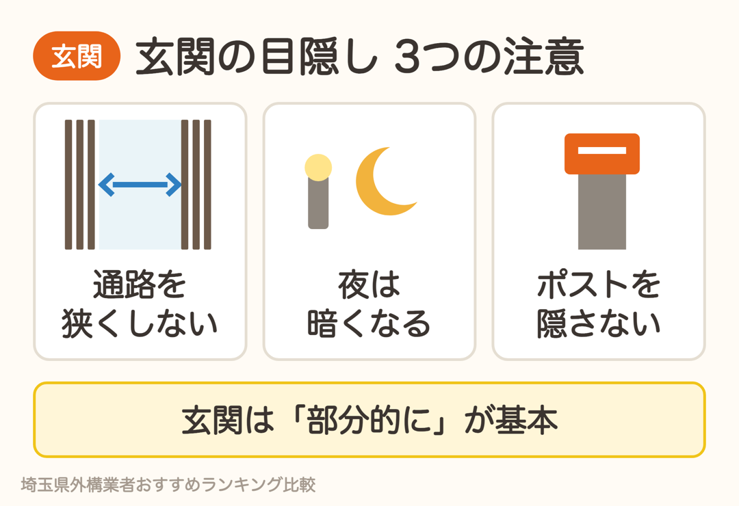 玄関の目隠しの注意点。通路を狭くしない、夜は暗くなる、ポストを隠さない