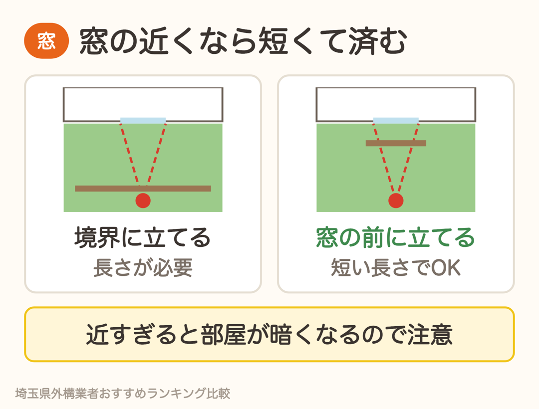 境界に立てると長さが必要。窓の近くに立てると短い長さで視線を隠せる