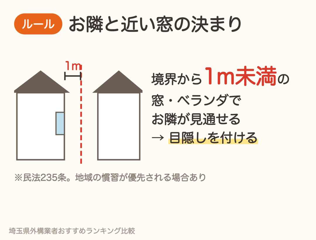 民法235条。境界から1m未満の窓やベランダでお隣を見通せる場合は目隠しを付ける決まり