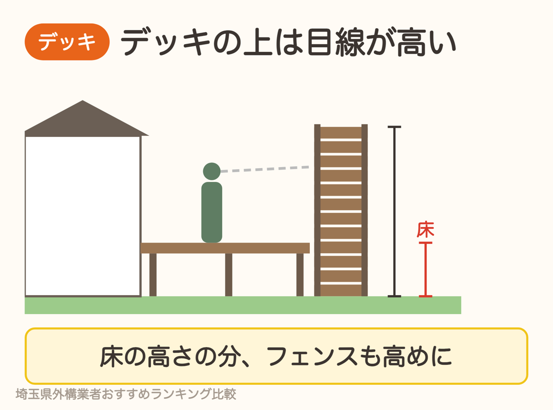 ウッドデッキの上に立つと目線が高くなるため、地面からのフェンスは床の高さ分高めにする
