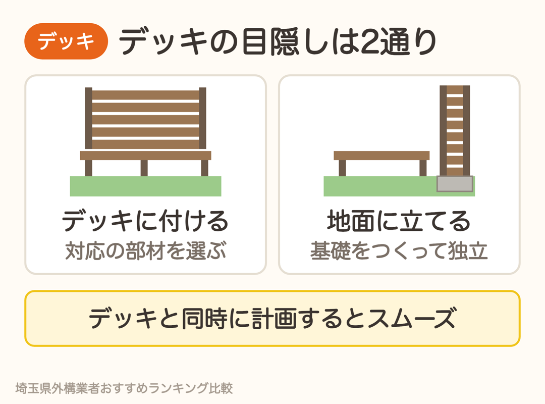 ウッドデッキの目隠しはデッキに取り付ける方法と、地面に基礎をつくって立てる方法の2通り