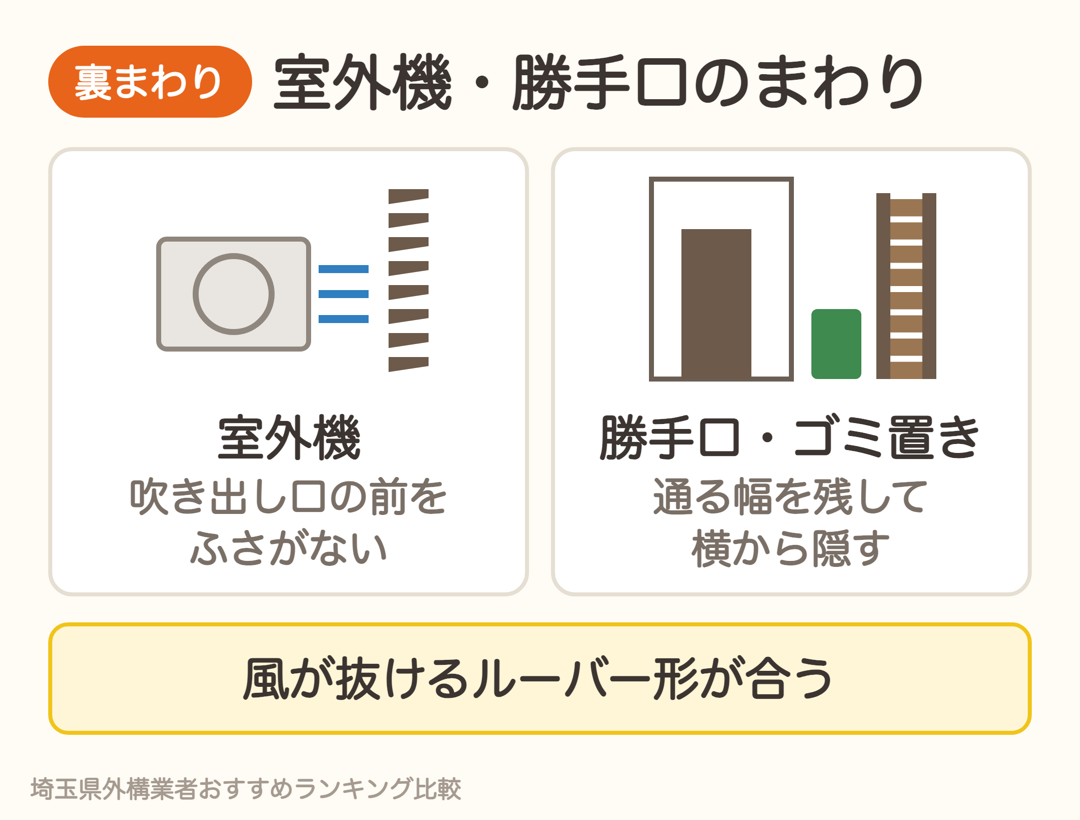 室外機は吹き出し口の前をふさがない。勝手口やゴミ置き場は通る幅を残して横から隠す