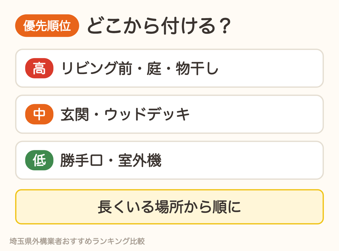 目隠しの優先順位。高はリビング前・庭・物干し、中は玄関・ウッドデッキ、低は勝手口・室外機