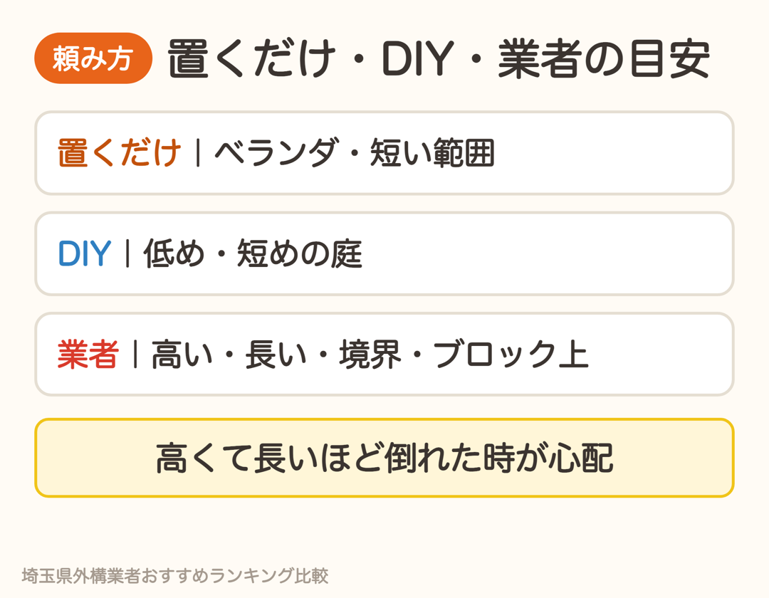 置くだけはベランダや短い範囲、DIYは低め短めの庭、業者は高い・長い・境界・ブロック上