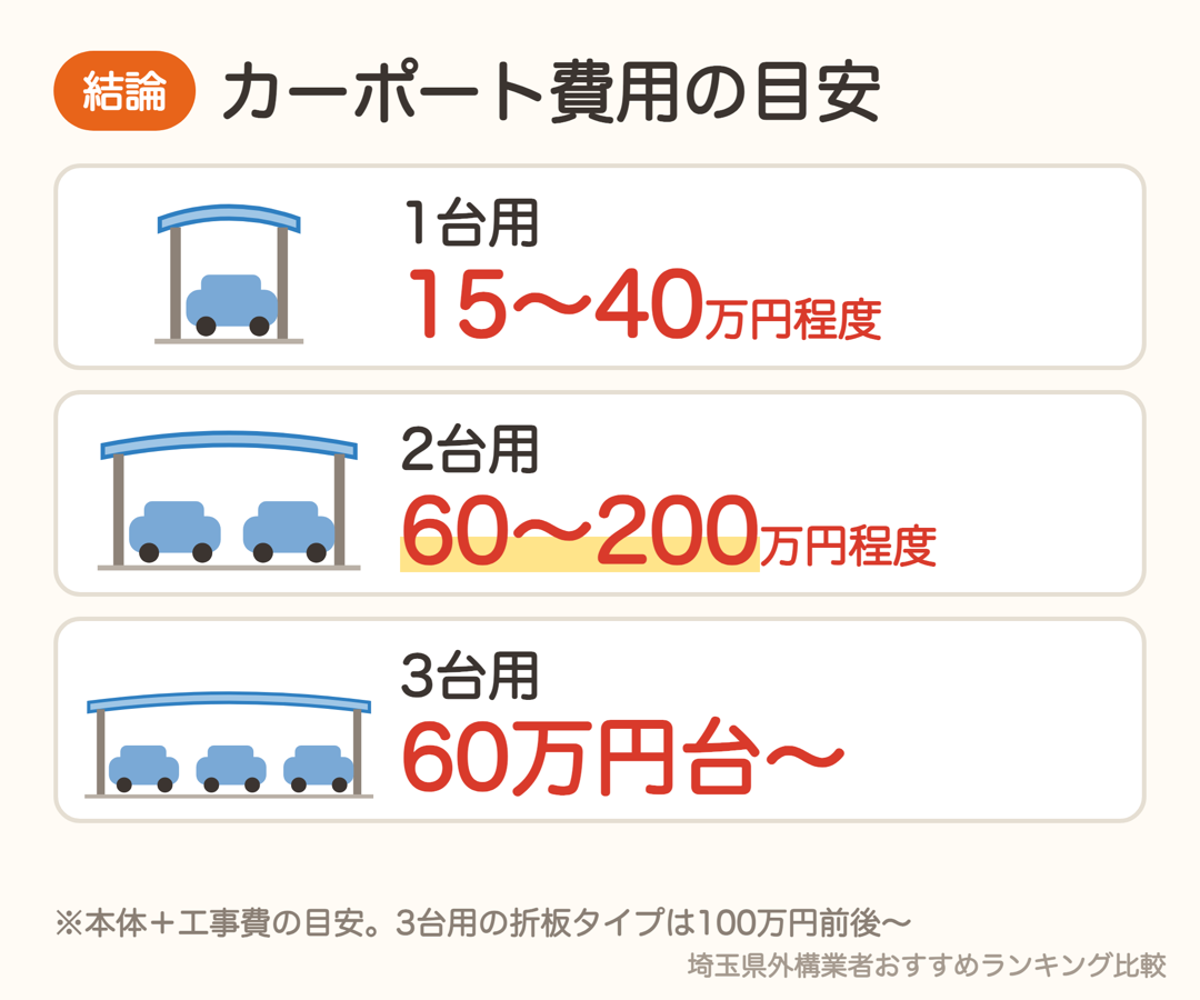 カーポート費用の目安。1台用15〜40万円・2台用60〜200万円・3台用60万円台〜