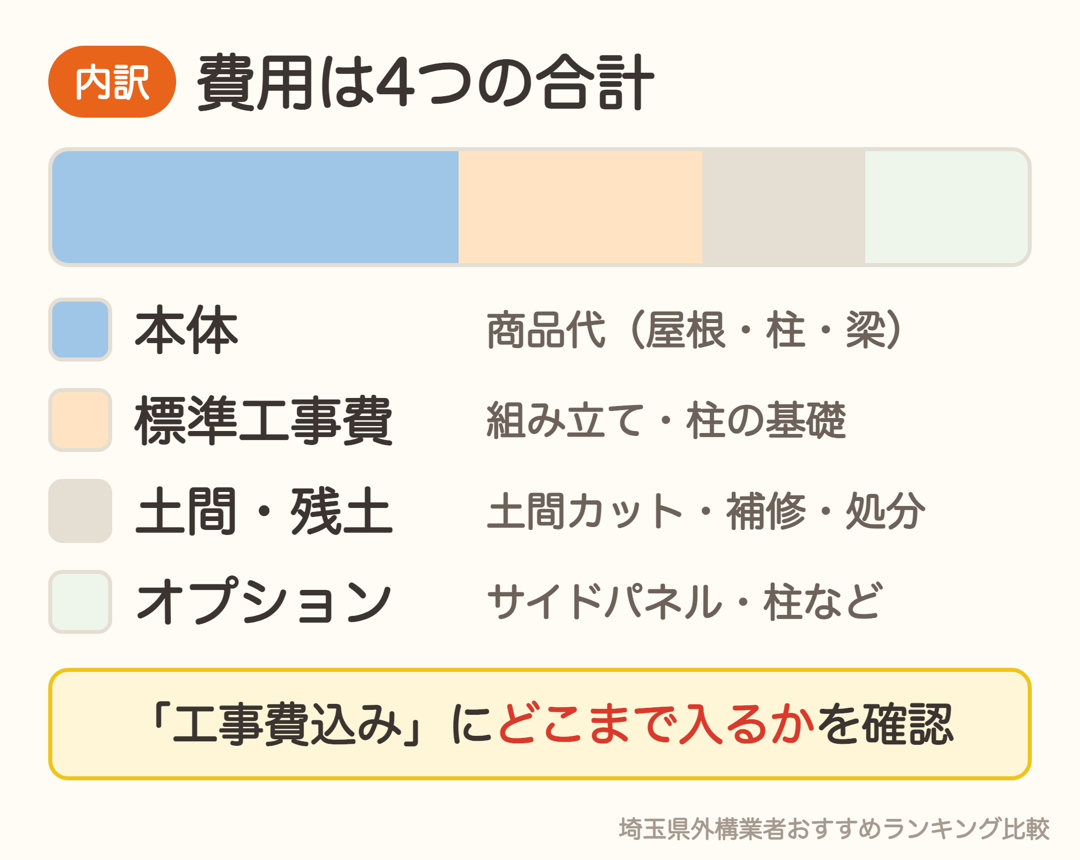 カーポート費用の内訳。本体・標準工事費・土間と残土・オプション