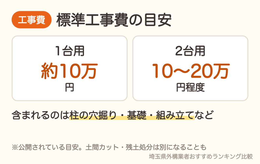 カーポートの標準工事費の目安。1台用約10万円・2台用10〜20万円程度