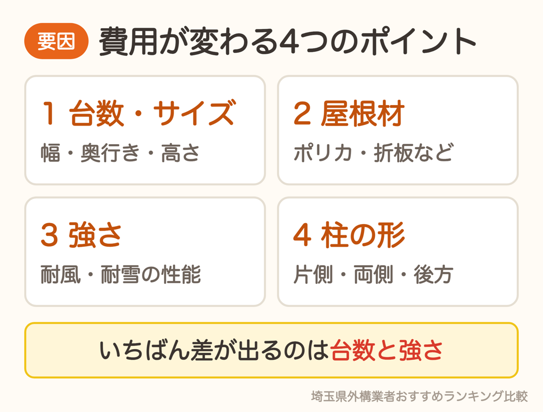 カーポートの費用が変わる4つのポイント。台数・サイズ、屋根材、強さ、柱の形