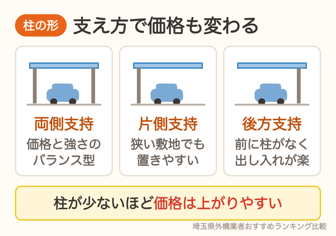 カーポートの柱の形。両側支持・片側支持・後方支持