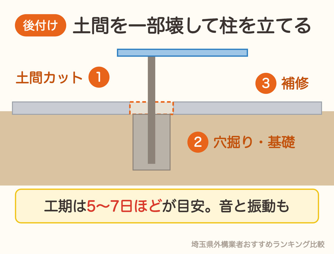 後付けカーポートの工事。土間カット・穴掘りと基礎・補修