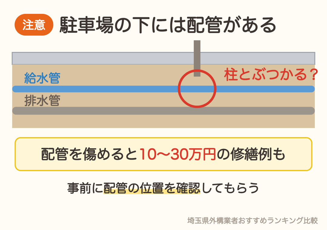 駐車場の下の給水管・排水管と柱の位置